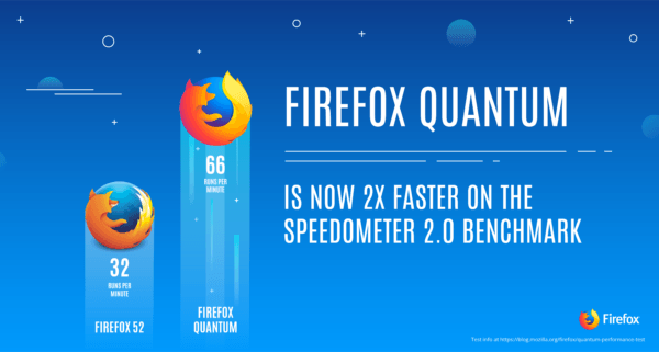 نسخه جدید موزیلا فایرفاکس رونمایی شد؛ کوانتوم دو برابر سریعتر است!