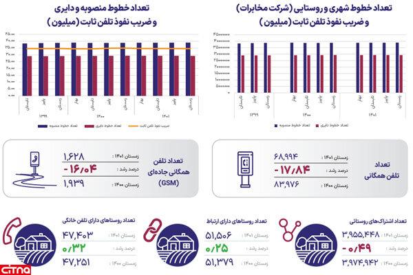 رگولاتوری: ضریب نفوذ پهن باند اینترنت ثابت از ۱۳ میلیون عبور کرد