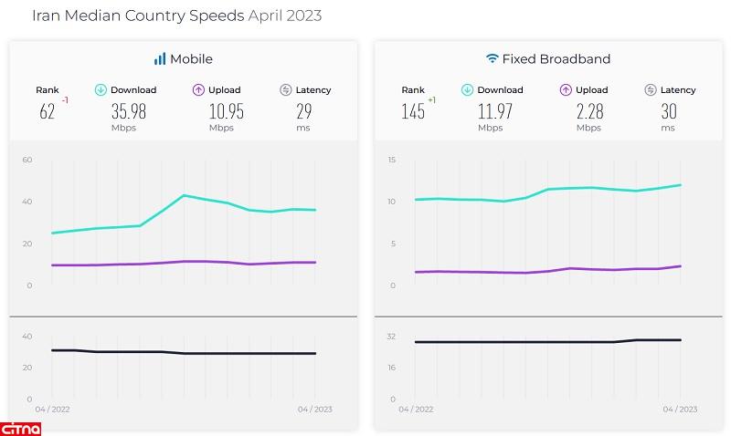 سایت اسپیدتست: نزول یک پله‌ای اینترنت سیار و صعود یک پله‌ای اینترنت ثابت ایران در رتبه‌بندی جهانی