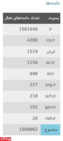 تعداد دامنه‌های فارسی افزایش یافت