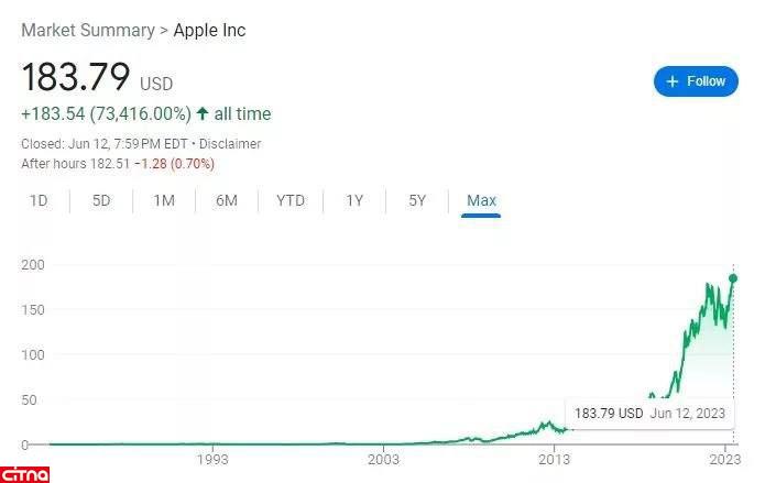 رکورد ارزش سهام اپل یک هفته پس از معرفی هدست ویژن پرو شکسته شد