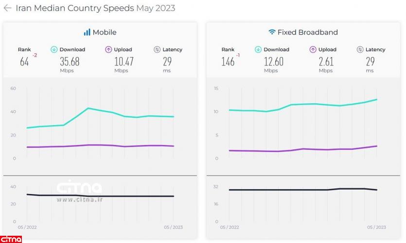 سایت اسپیدتست: سرعت اینترنت سیار و اینترنت ثابت در ایران کاهش یافت