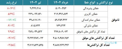 گزارش تیرماه ۱۴۰۴ شاپرک نشان داد: افزایش ۱۴.۵ درصدی تراکنش‌های ناتمام