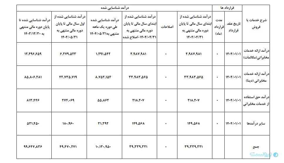 درآمد مخابرات در مردادماه از یک هزار میلیارد تومان عبور کرد