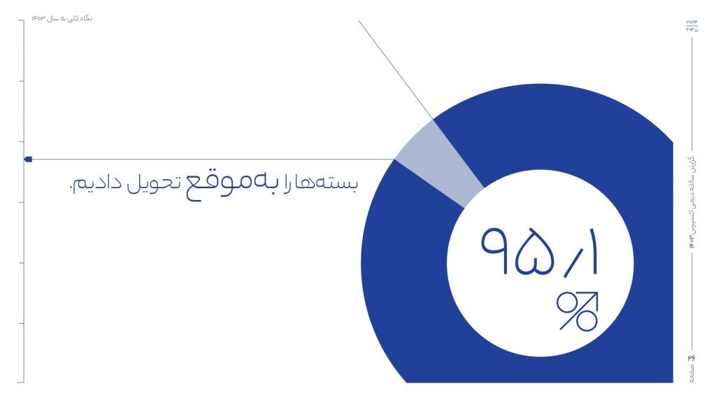 گزارش سالانه دیجی‌اکسپرس: تحویل ۳۴ میلیون بسته در سال ۱۴۰۳