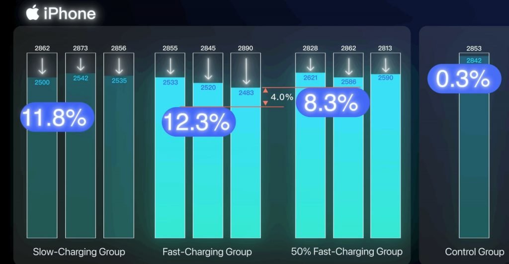 آیا شارژ سریع باتری گوشی را خراب می‌کند؟ آزمایش شش ماهه پاسخ می‌دهد [تماشا کنید]
