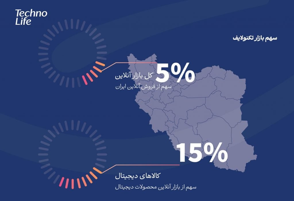 سهم ۵ درصدی از تجارت الکترونیکی و رشد ۲۸ درصدی فروش؛ گزارش سال ۱۴۰۳ تکنوگروپ منتشر شد