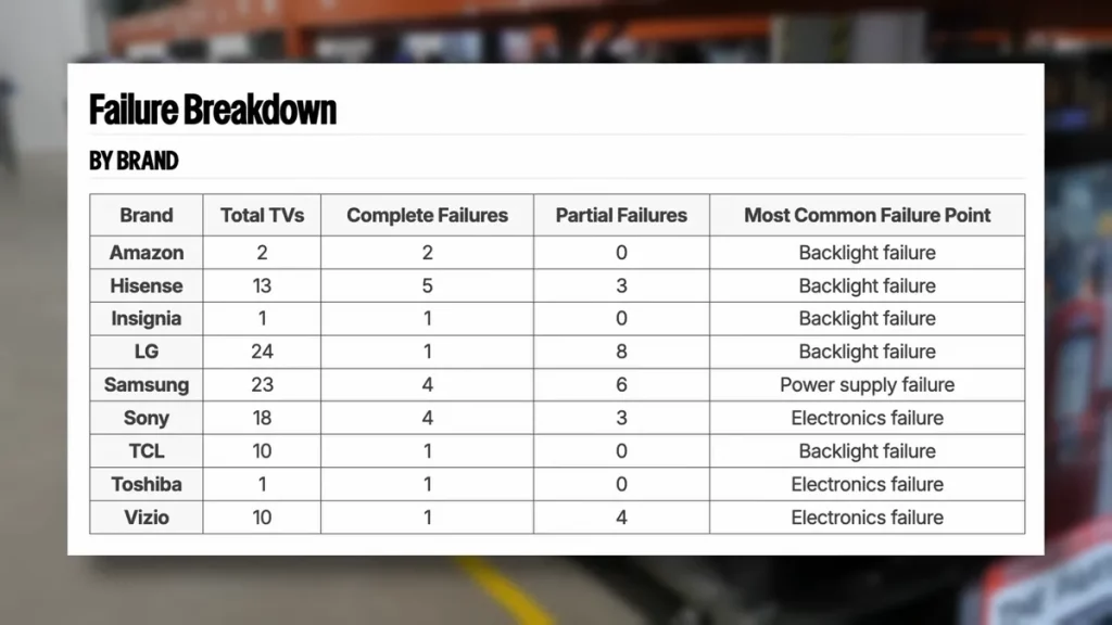نتایج آزمایش سه‌ساله روی تلویزیون‌‌ها: OLED دوام بیشتری نسبت به LCD دارد
