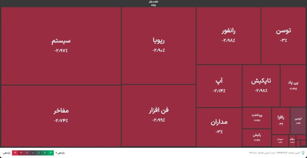 سومین روز سرخپوش بورس؛ از هر 100 نماد تنها 3 نماد مثبت بودند