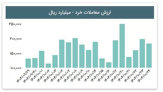  شاخص کل بورس ۷۸ هزار واحد رشد کرد