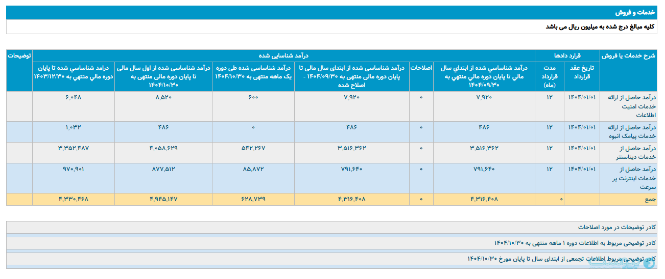 درآمد افرانت از بخش دیتاسنتر به حدود ۵۴ میلیارد تومان رسید