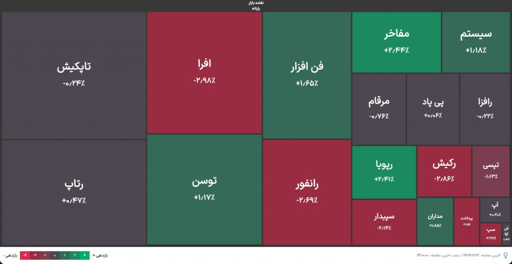 شاخص‌کل بعد از یک هفته قرمز‌پوشی، ۳۴ هزار واحد رشد کرد