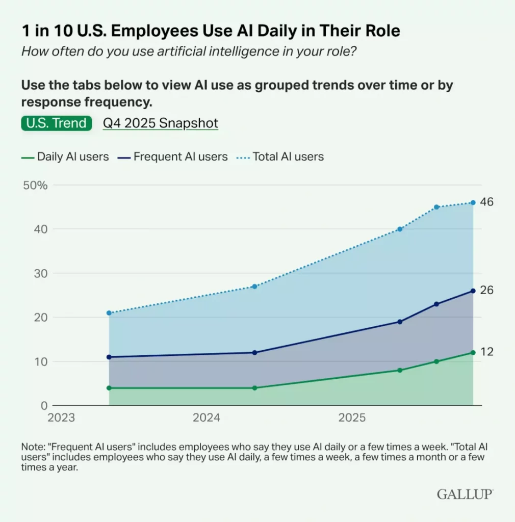 استفاده از هوش مصنوعی در شرکت‌های آمریکایی طی دو سال سه برابر شد