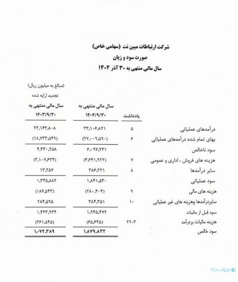 رشد ۴۳ درصدی درآمد مبین‌نت؛ سود خالص ۷۶ درصد بالا رفت