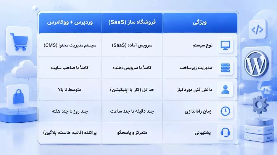 مقایسه فروشگاه ساز و وردپرس؟ کدام برای شما بهتر است؟