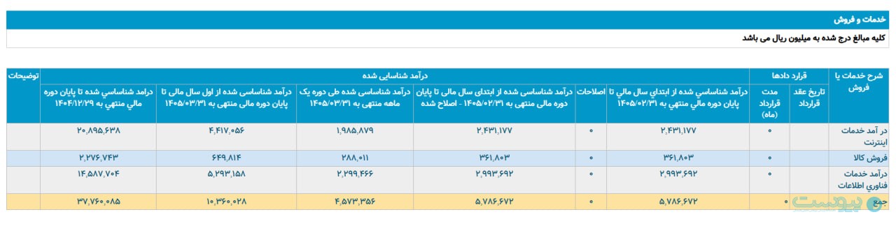 برگشت از وضعیت جنگ درآمد آسیاتک را ۳۳ درصد افزایش داد