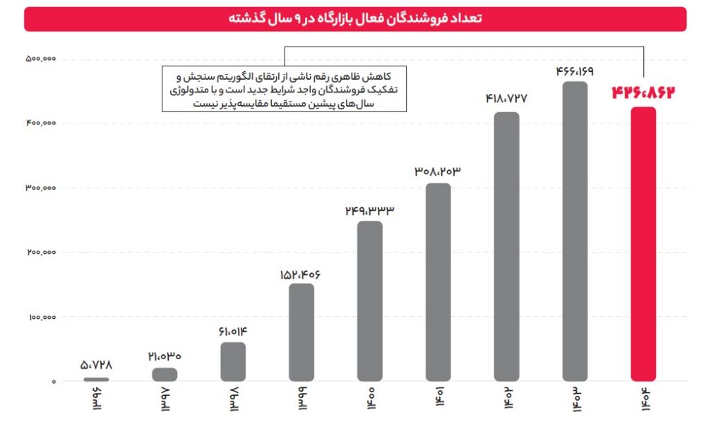 بررسی گزارش ده‌سالگی مارکت‌پلیس: فروشندگان ۷۶ درصد کالاهای فروخته‌شده دیجی‌کالا را تأمین می‌کنند