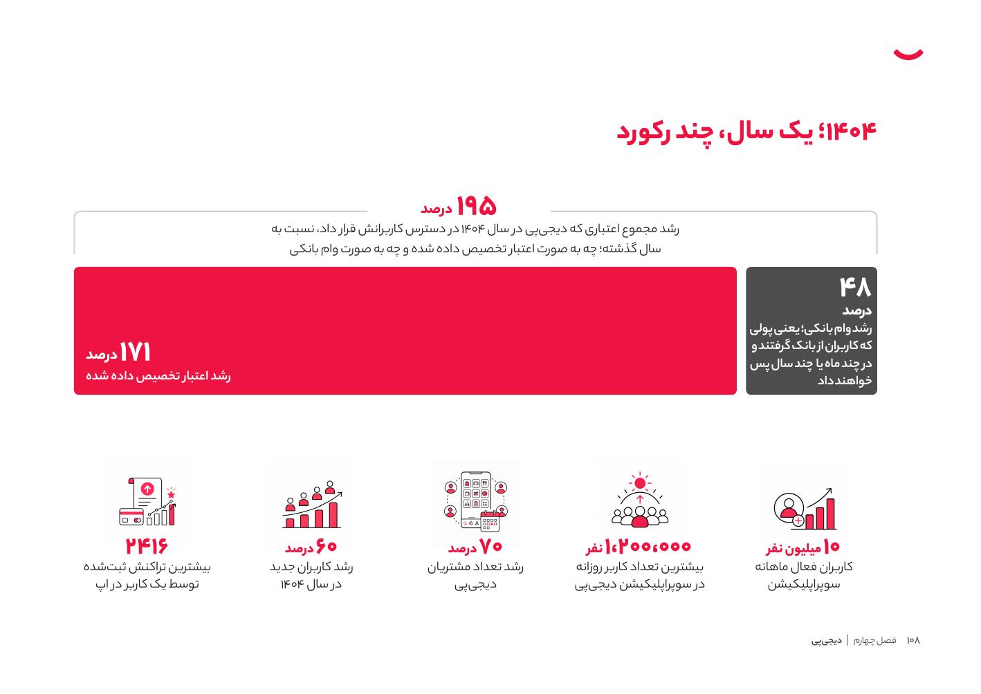 گزارش سال دیجی‌کالا؛ رشد ۱۹۵ درصدی اعتبار دیجی‌پی در سالی که خرید برای مردم گران‌تر شد
