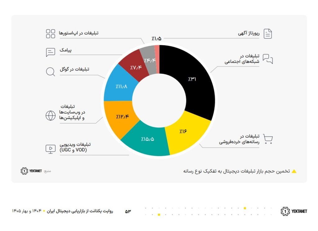 گزارش سال یکتانت: یک‌سوم بازار تبلیغات دیجیتال در تسخیر شبکه‌های اجتماعی است